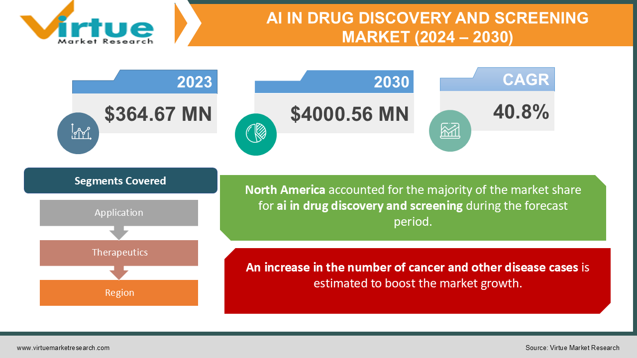 AI IN DRUG DISCOVERY AND SCREENING MARKET 